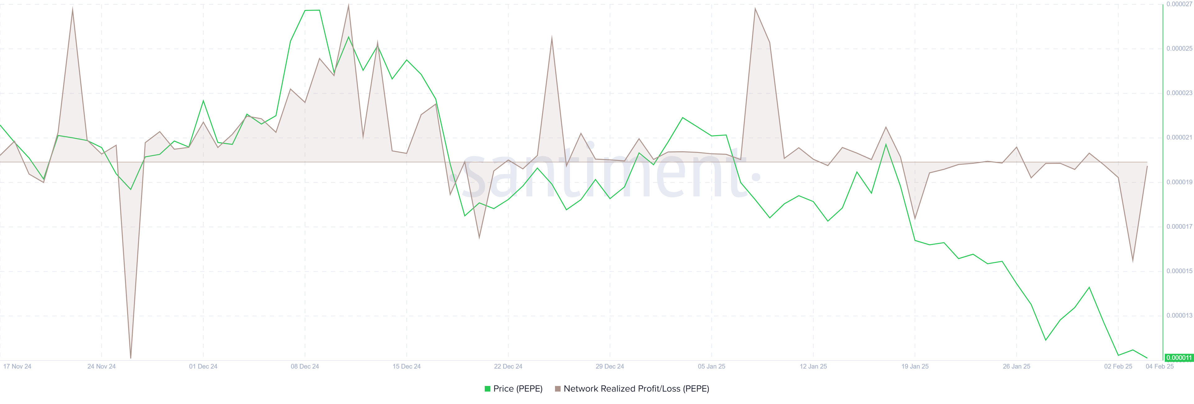 Pepe Network Realized Profit/Loss chart. Source: Santiment